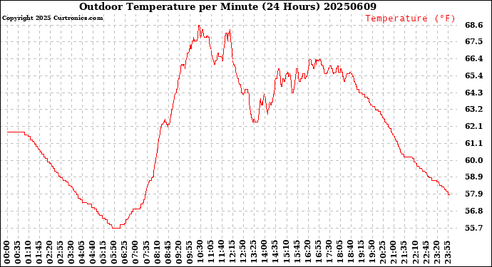 Milwaukee Weather Outdoor Temperature<br>per Minute<br>(24 Hours)