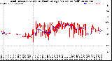 Milwaukee Weather Wind Direction<br>Normalized and Average<br>(24 Hours) (Old)