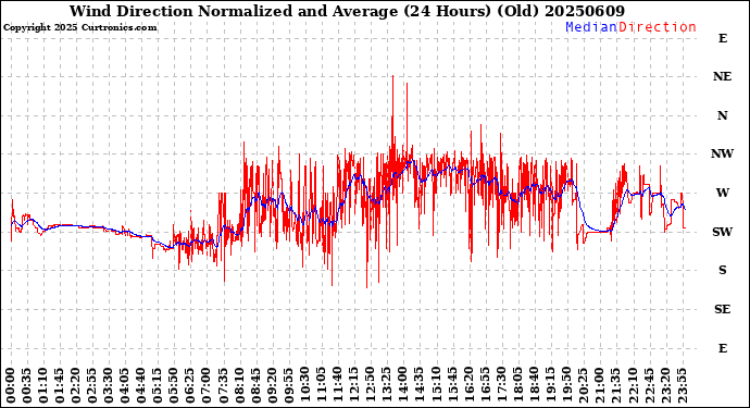 Milwaukee Weather Wind Direction<br>Normalized and Average<br>(24 Hours) (Old)
