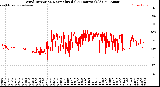 Milwaukee Weather Wind Direction<br>Normalized<br>(24 Hours) (Old)