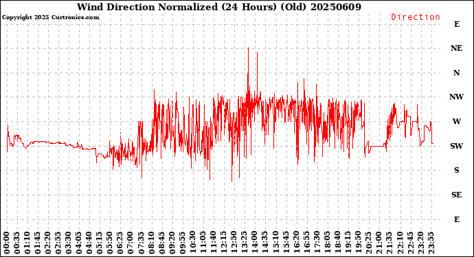 Milwaukee Weather Wind Direction<br>Normalized<br>(24 Hours) (Old)