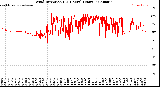 Milwaukee Weather Wind Direction<br>(24 Hours) (Raw)