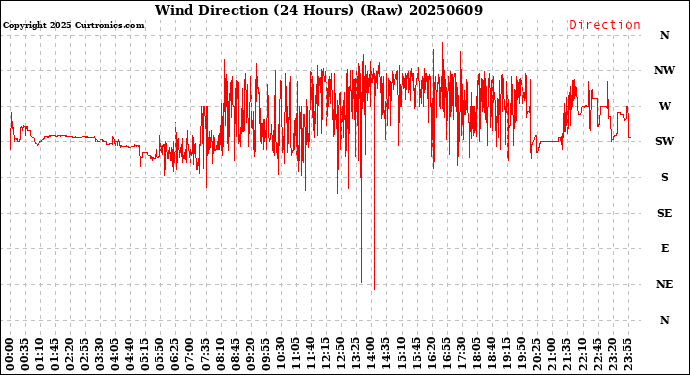 Milwaukee Weather Wind Direction<br>(24 Hours) (Raw)