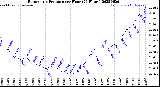Milwaukee Weather Barometric Pressure<br>per Hour<br>(24 Hours)