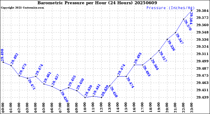 Milwaukee Weather Barometric Pressure<br>per Hour<br>(24 Hours)