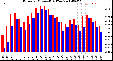 Milwaukee Weather Barometric Pressure<br>Daily High/Low