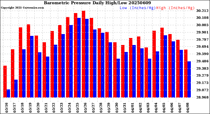 Milwaukee Weather Barometric Pressure<br>Daily High/Low