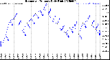 Milwaukee Weather Barometric Pressure<br>Daily High