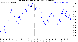 Milwaukee Weather Barometric Pressure<br>Daily Low