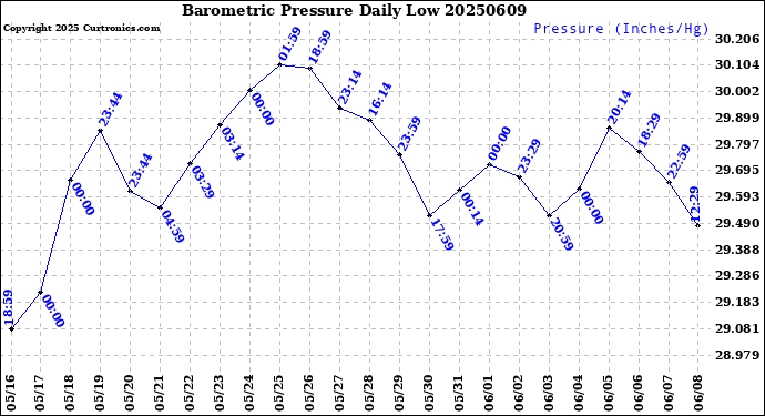 Milwaukee Weather Barometric Pressure<br>Daily Low