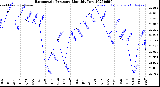 Milwaukee Weather Barometric Pressure<br>Monthly Low