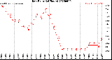 Milwaukee Weather Dew Point<br>(24 Hours)