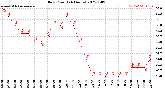 Milwaukee Weather Dew Point<br>(24 Hours)