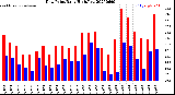 Milwaukee Weather Dew Point<br>Daily High/Low