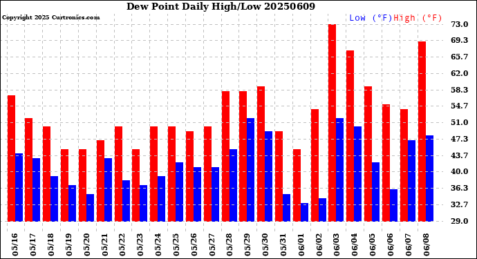 Milwaukee Weather Dew Point<br>Daily High/Low
