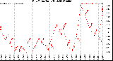 Milwaukee Weather Dew Point<br>Daily High