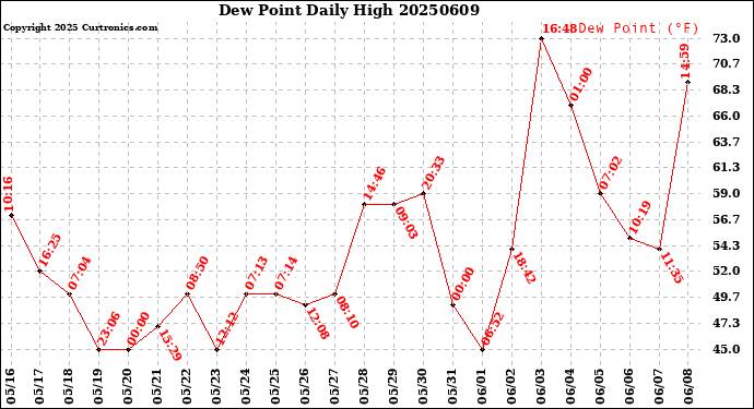 Milwaukee Weather Dew Point<br>Daily High