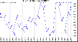 Milwaukee Weather Dew Point<br>Daily Low
