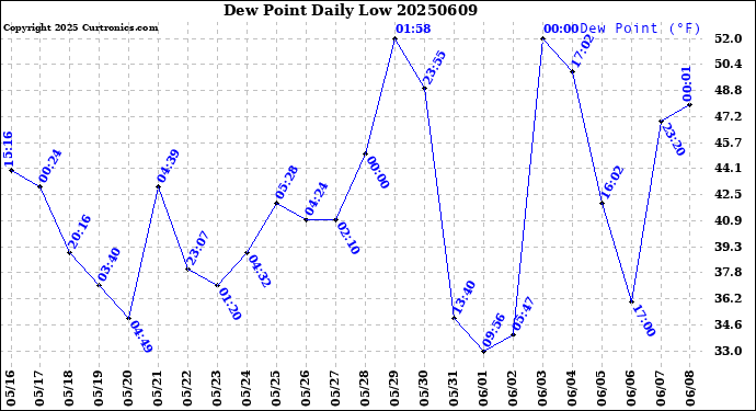 Milwaukee Weather Dew Point<br>Daily Low