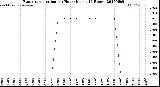 Milwaukee Weather Evapotranspiration<br>per Hour<br>(Inches 24 Hours)