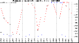 Milwaukee Weather Evapotranspiration<br>vs Rain per Day<br>(Inches)