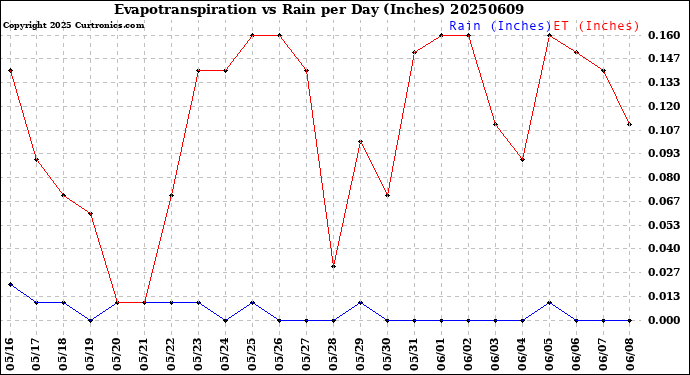 Milwaukee Weather Evapotranspiration<br>vs Rain per Day<br>(Inches)
