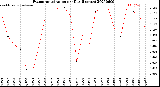 Milwaukee Weather Evapotranspiration<br>per Day (Inches)
