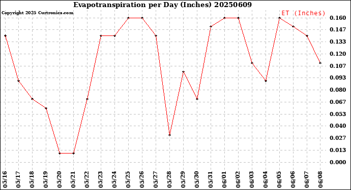Milwaukee Weather Evapotranspiration<br>per Day (Inches)