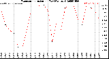 Milwaukee Weather Evapotranspiration<br>per Day (Ozs sq/ft)