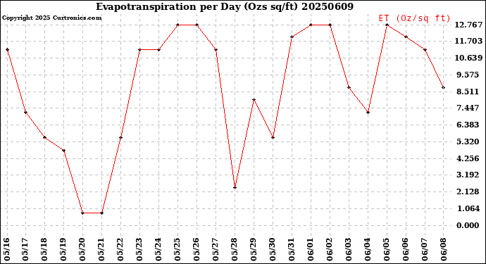 Milwaukee Weather Evapotranspiration<br>per Day (Ozs sq/ft)