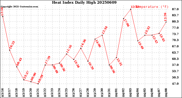 Milwaukee Weather Heat Index<br>Daily High