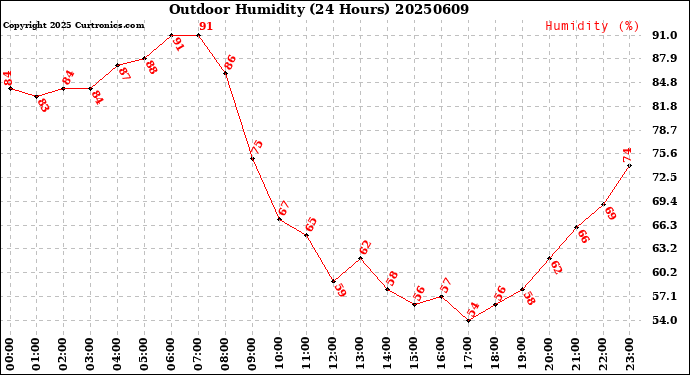 Milwaukee Weather Outdoor Humidity<br>(24 Hours)