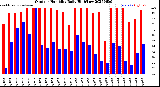 Milwaukee Weather Outdoor Humidity<br>Daily High/Low