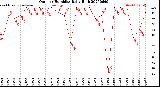 Milwaukee Weather Outdoor Humidity<br>Daily High