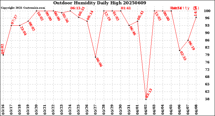 Milwaukee Weather Outdoor Humidity<br>Daily High