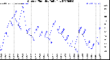 Milwaukee Weather Outdoor Humidity<br>Daily Low
