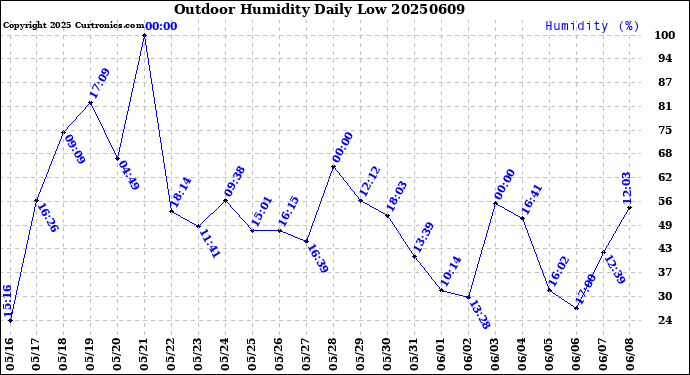 Milwaukee Weather Outdoor Humidity<br>Daily Low