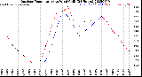 Milwaukee Weather Outdoor Temperature<br>vs Wind Chill<br>(24 Hours)