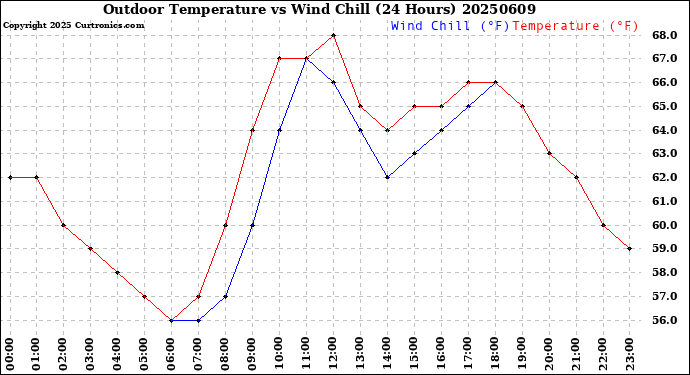 Milwaukee Weather Outdoor Temperature<br>vs Wind Chill<br>(24 Hours)