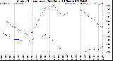 Milwaukee Weather Outdoor Temperature<br>vs Dew Point<br>(24 Hours)
