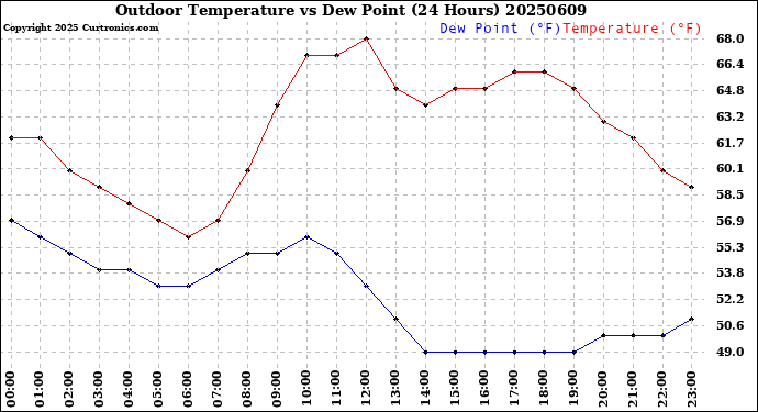 Milwaukee Weather Outdoor Temperature<br>vs Dew Point<br>(24 Hours)