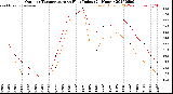 Milwaukee Weather Outdoor Temperature<br>vs Heat Index<br>(24 Hours)