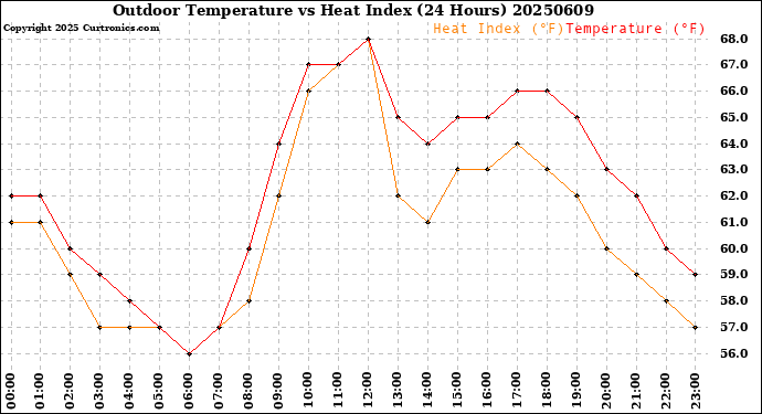 Milwaukee Weather Outdoor Temperature<br>vs Heat Index<br>(24 Hours)