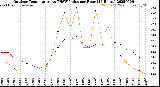 Milwaukee Weather Outdoor Temperature<br>vs THSW Index<br>per Hour<br>(24 Hours)