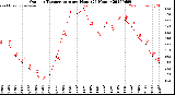 Milwaukee Weather Outdoor Temperature<br>per Hour<br>(24 Hours)