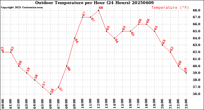 Milwaukee Weather Outdoor Temperature<br>per Hour<br>(24 Hours)
