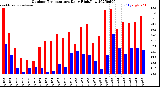 Milwaukee Weather Outdoor Temperature<br>Daily High/Low