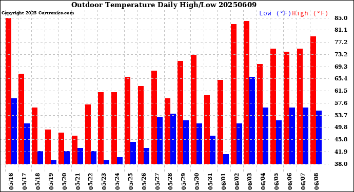 Milwaukee Weather Outdoor Temperature<br>Daily High/Low