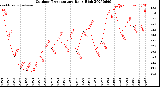 Milwaukee Weather Outdoor Temperature<br>Daily High