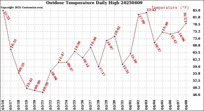 Milwaukee Weather Outdoor Temperature<br>Daily High